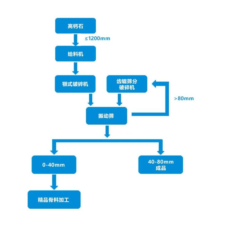 山美創(chuàng)新工藝助力高鈣石成品率突破60%